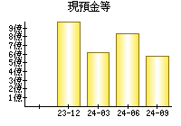 現預金等