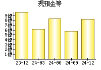 現預金等