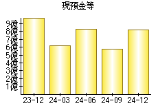 現預金等