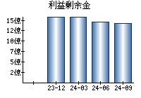 利益剰余金