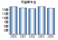 利益剰余金