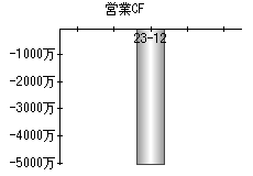 営業活動によるキャッシュフロー