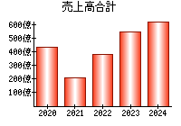 売上高合計