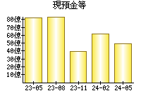 現預金等