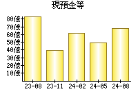 現預金等