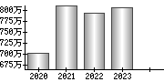 平均年収（単独）