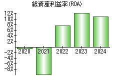 総資産利益率(ROA)