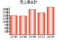 売上高合計