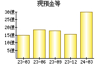 現預金等