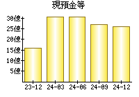 現預金等