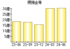 現預金等