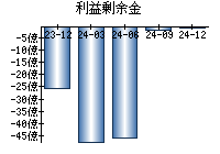 利益剰余金