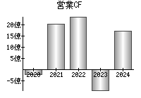 営業活動によるキャッシュフロー