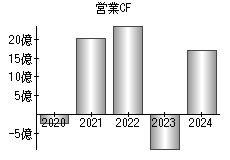 営業活動によるキャッシュフロー