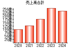 売上高合計