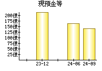 現預金等