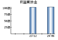 利益剰余金