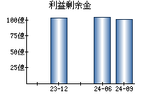 利益剰余金