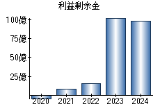 利益剰余金