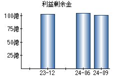 利益剰余金