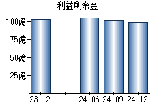 利益剰余金