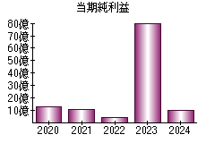 当期純利益