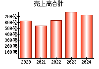 売上高合計