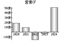 営業活動によるキャッシュフロー