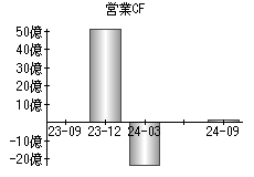 営業活動によるキャッシュフロー