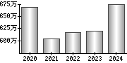 平均年収（単独）