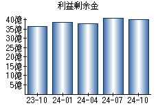 利益剰余金