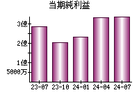 当期純利益