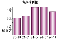 当期純利益