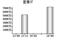 営業活動によるキャッシュフロー