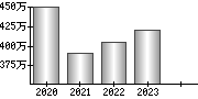 平均年収（単独）