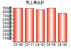 売上高合計