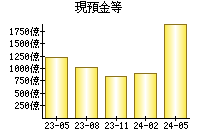 現預金等