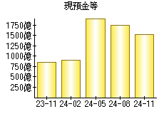 現預金等