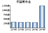 利益剰余金