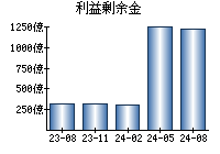 利益剰余金