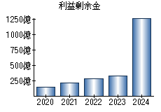 利益剰余金