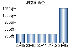 利益剰余金