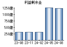 利益剰余金