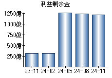 利益剰余金