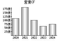 営業活動によるキャッシュフロー