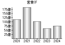 営業活動によるキャッシュフロー