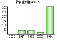 総資産利益率(ROA)