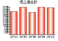 売上高合計