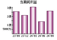 当期純利益