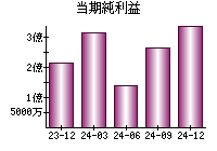 当期純利益